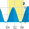 Tide chart for Coffee Bluff, Forest River, Georgia on 2022/04/2