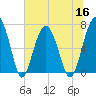 Tide chart for Coffee Bluff, Forest River, Georgia on 2022/06/16