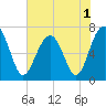 Tide chart for Coffee Bluff, Forest River, Georgia on 2022/06/1