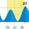 Tide chart for Coffee Bluff, Forest River, Georgia on 2022/06/27