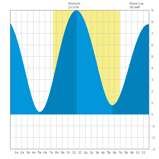 Tide Chart for 2022/10/12