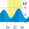 Tide chart for Coffee Bluff, Forest River, Georgia on 2022/11/17