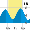Tide chart for Coffee Bluff, Forest River, Georgia on 2022/11/18