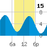 Tide chart for Coffee Bluff, Forest River, Georgia on 2023/01/15