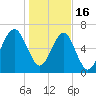 Tide chart for Coffee Bluff, Forest River, Georgia on 2023/01/16