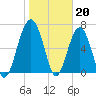 Tide chart for Coffee Bluff, Forest River, Georgia on 2023/01/20