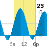 Tide chart for Coffee Bluff, Forest River, Georgia on 2023/01/23