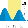 Tide chart for Coffee Bluff, Forest River, Georgia on 2023/02/15