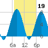 Tide chart for Coffee Bluff, Forest River, Georgia on 2023/02/19