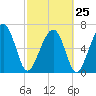 Tide chart for Coffee Bluff, Forest River, Georgia on 2023/02/25