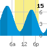 Tide chart for Coffee Bluff, Forest River, Georgia on 2023/03/15