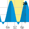 Tide chart for Coffee Bluff, Forest River, Georgia on 2023/03/20