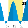 Tide chart for Coffee Bluff, Forest River, Georgia on 2023/03/23