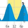 Tide chart for Coffee Bluff, Forest River, Georgia on 2023/03/5