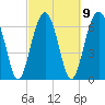 Tide chart for Coffee Bluff, Forest River, Georgia on 2023/03/9