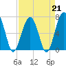 Tide chart for Coffee Bluff, Forest River, Georgia on 2023/04/21