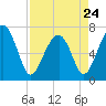 Tide chart for Coffee Bluff, Forest River, Georgia on 2023/04/24