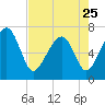 Tide chart for Coffee Bluff, Forest River, Georgia on 2023/04/25