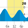 Tide chart for Coffee Bluff, Forest River, Georgia on 2023/04/28