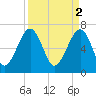 Tide chart for Coffee Bluff, Forest River, Georgia on 2023/04/2