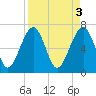 Tide chart for Coffee Bluff, Forest River, Georgia on 2023/04/3