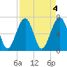 Tide chart for Coffee Bluff, Forest River, Georgia on 2023/04/4