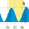 Tide chart for Coffee Bluff, Forest River, Georgia on 2023/04/5