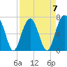 Tide chart for Coffee Bluff, Forest River, Georgia on 2023/04/7