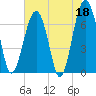 Tide chart for Coffee Bluff, Forest River, Georgia on 2023/05/18