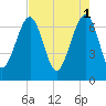 Tide chart for Coffee Bluff, Forest River, Georgia on 2023/05/1