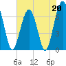 Tide chart for Coffee Bluff, Forest River, Georgia on 2023/05/20