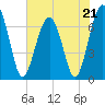 Tide chart for Coffee Bluff, Forest River, Georgia on 2023/05/21