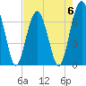 Tide chart for Coffee Bluff, Forest River, Georgia on 2023/05/6