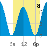 Tide chart for Coffee Bluff, Forest River, Georgia on 2023/05/8