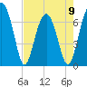 Tide chart for Coffee Bluff, Forest River, Georgia on 2023/05/9