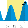 Tide chart for Coffee Bluff, Forest River, Georgia on 2023/06/17