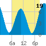 Tide chart for Coffee Bluff, Forest River, Georgia on 2023/06/19