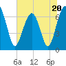 Tide chart for Coffee Bluff, Forest River, Georgia on 2023/06/20