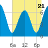 Tide chart for Coffee Bluff, Forest River, Georgia on 2023/06/21