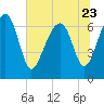 Tide chart for Coffee Bluff, Forest River, Georgia on 2023/06/23