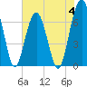 Tide chart for Coffee Bluff, Forest River, Georgia on 2023/06/4