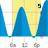 Tide chart for Coffee Bluff, Forest River, Georgia on 2023/06/5