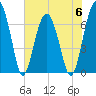 Tide chart for Coffee Bluff, Forest River, Georgia on 2023/06/6