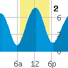 Tide chart for Coffee Bluff, Forest River, Georgia on 2023/12/2