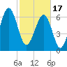 Tide chart for Coffee Bluff, Forest River, Georgia on 2024/02/17