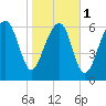 Tide chart for Coffee Bluff, Forest River, Georgia on 2024/02/1
