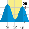Tide chart for Coffee Bluff, Forest River, Georgia on 2024/02/20