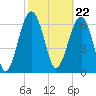 Tide chart for Coffee Bluff, Forest River, Georgia on 2024/02/22