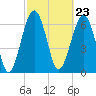 Tide chart for Coffee Bluff, Forest River, Georgia on 2024/02/23