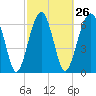 Tide chart for Coffee Bluff, Forest River, Georgia on 2024/02/26